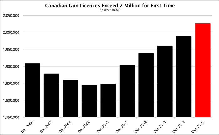 firearms licences hit 2 million